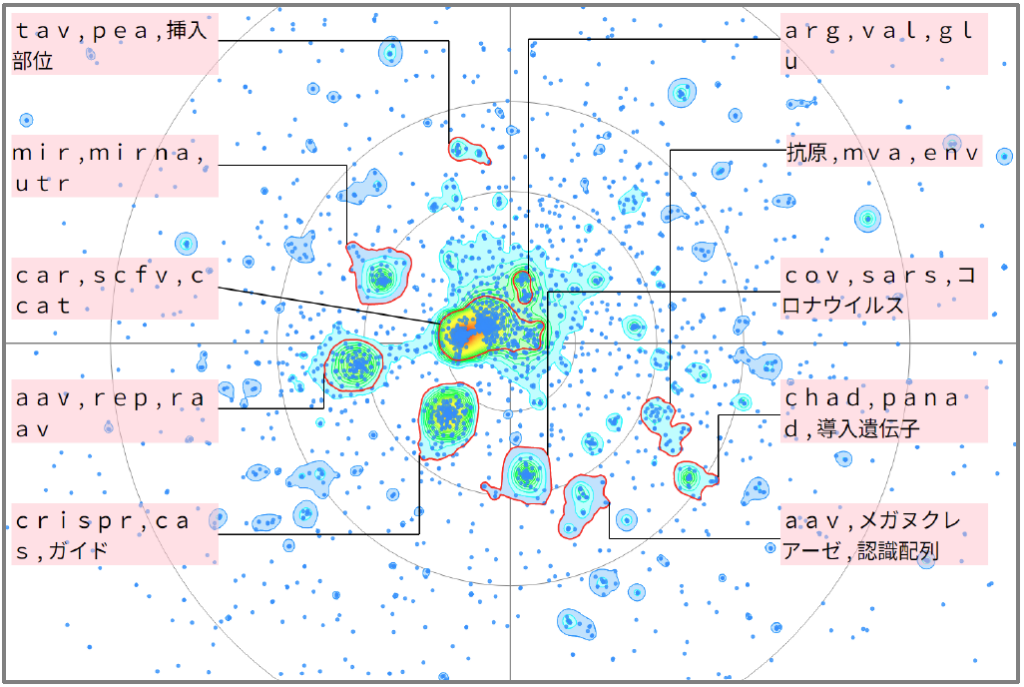 バイオインフォマティクスにおけるアデノウイルスに関する技術