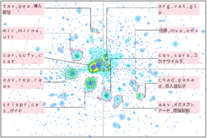 バイオインフォマティクスにおけるアデノウイルスに関する技術