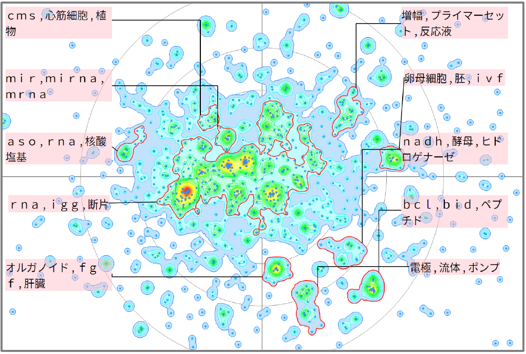 バイオインフォマティクスにおけるミトコンドリアに関する技術