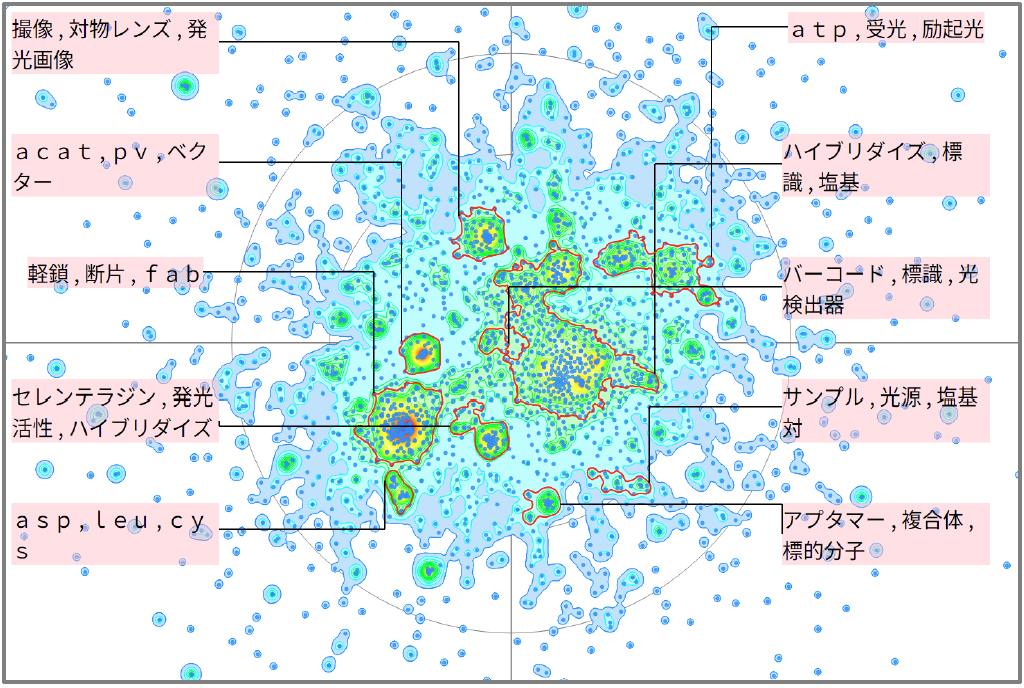 バイオインフォマティクスにおける発光に関する技術