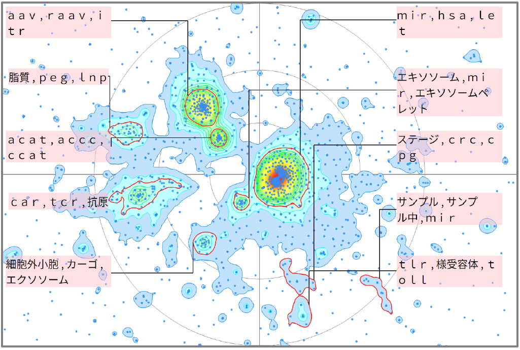 バイオインフォマティクスにおけるｍｉＲＮＡに関する技術