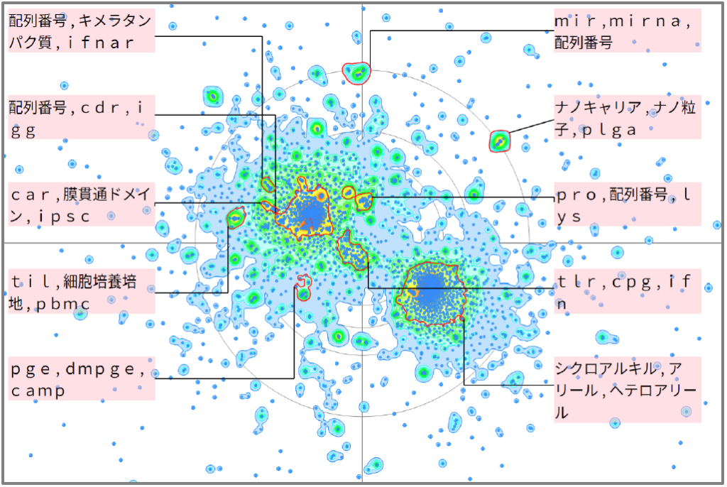 医療分野におけるがん関連のアゴニストについての技術