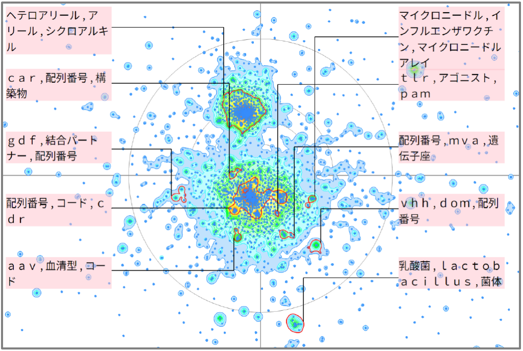 医療分野におけるインフルエンザに関する技術