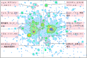 医療分野におけるミトコンドリアに関する技術