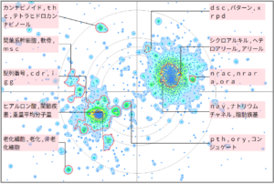 医療分野における変形性関節症についての技術