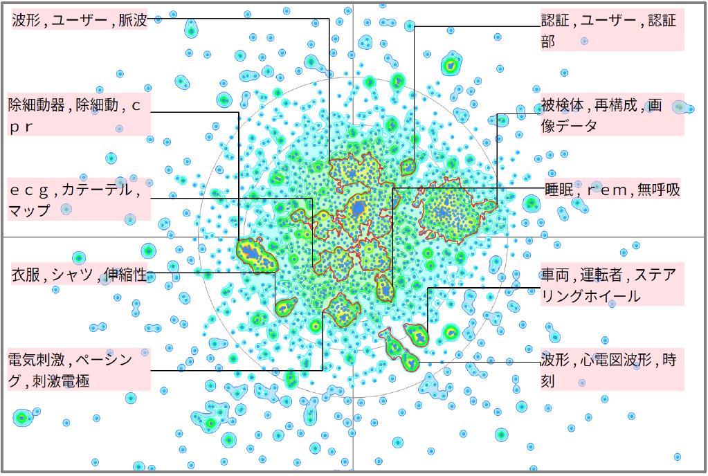 医療分野における心電図に関する技術