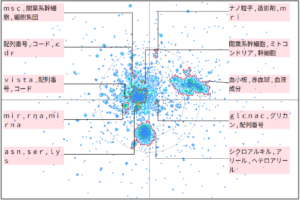 医療分野における白血球に関する技術
