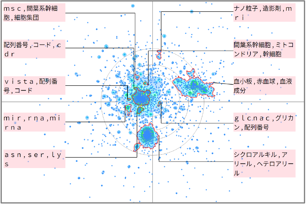 医療分野における白血球に関する技術