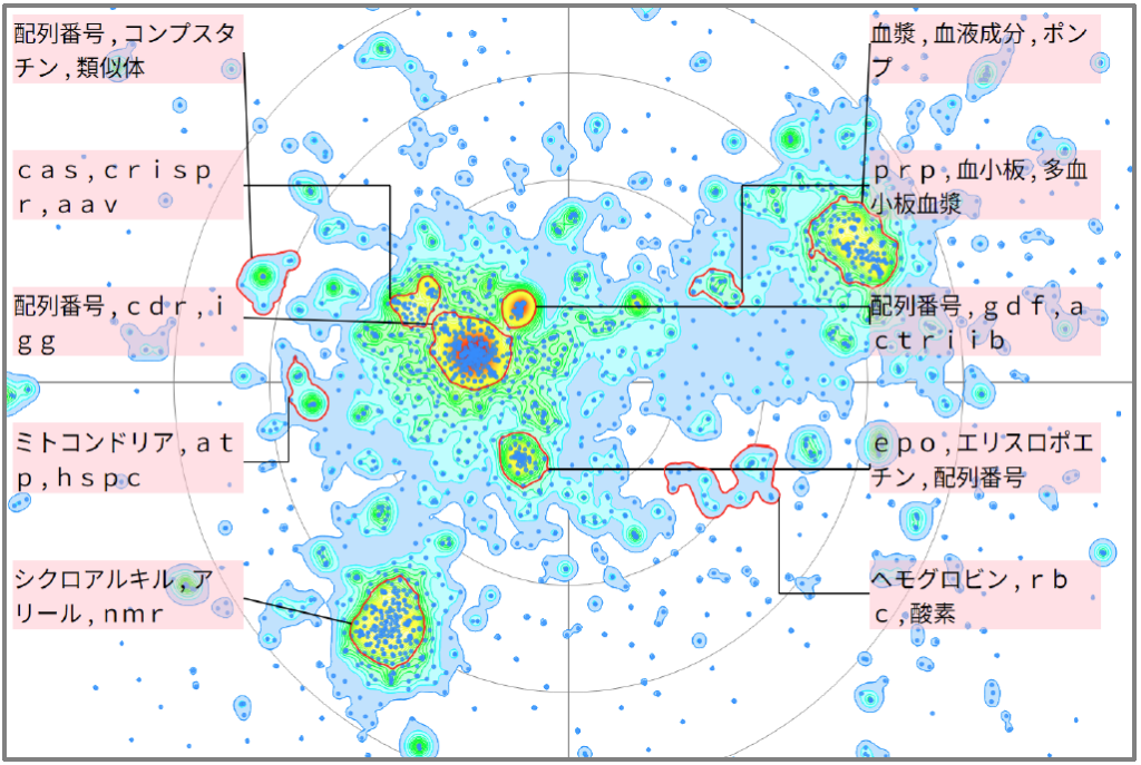 医療分野における赤血球に関する技術