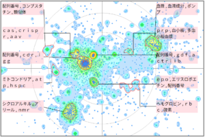 医療分野における赤血球に関する技術