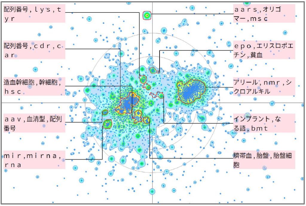 医療分野における造血剤に関する技術