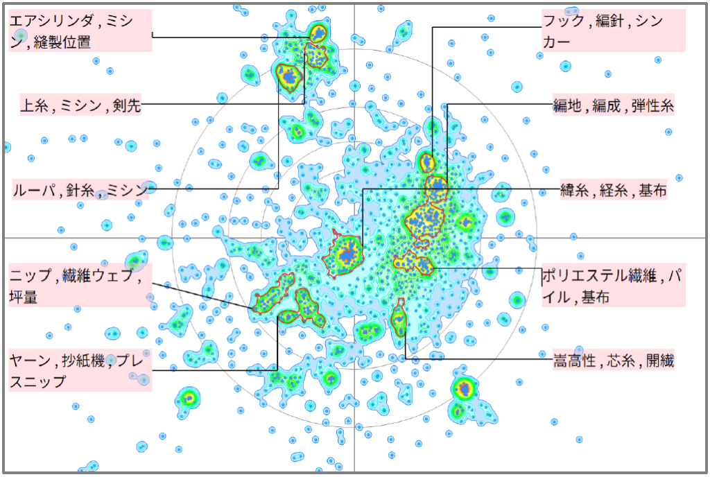 繊維分野におけるループに関する技術
