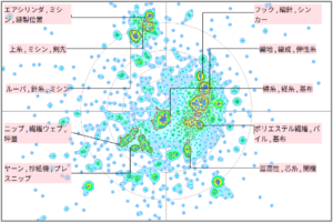 繊維分野におけるループに関する技術