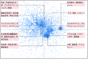 農業分野における農薬に関する技術