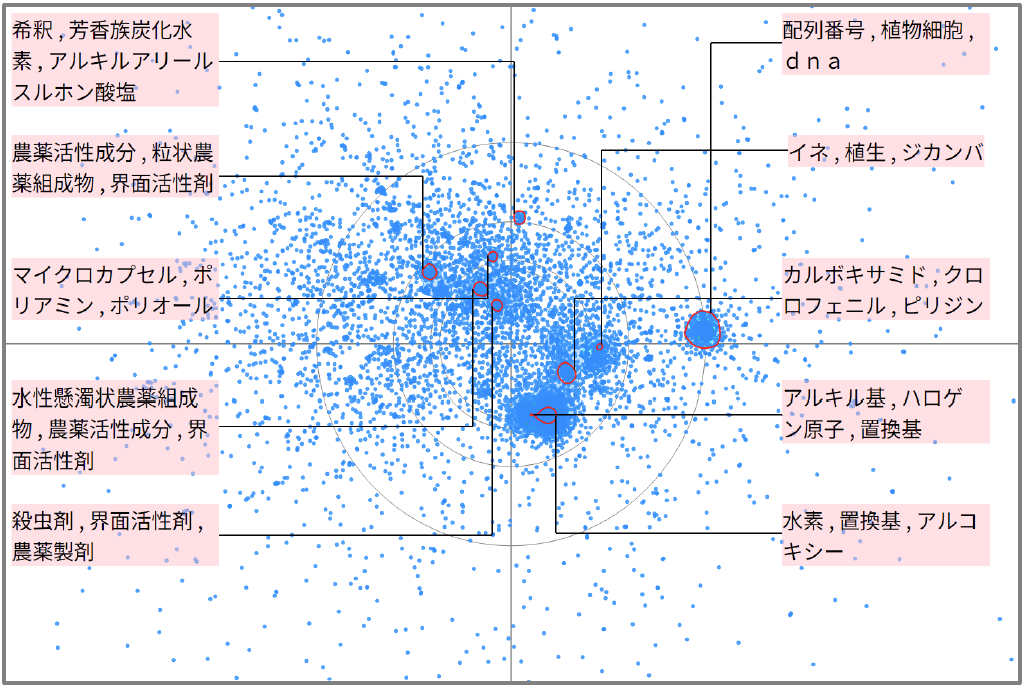 農業分野における農薬に関する技術