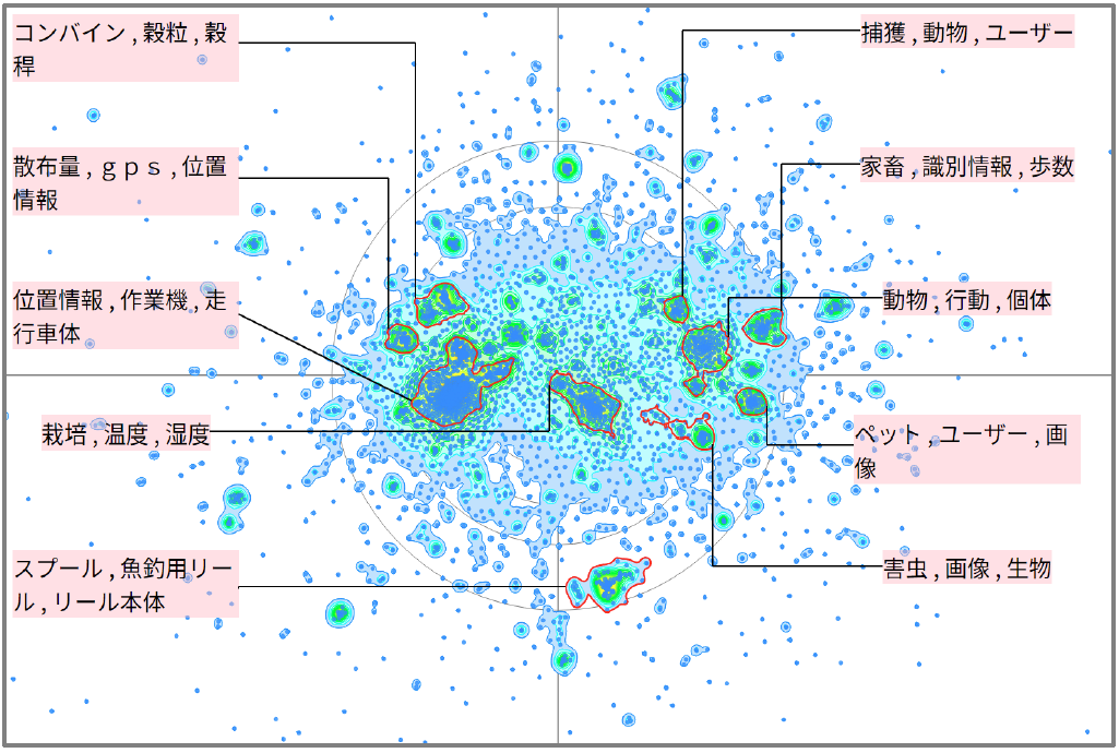 農業分野における通信に関する技術