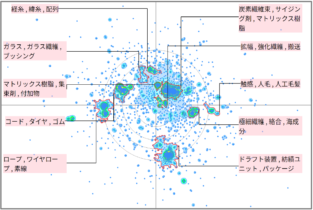 繊維分野における繊維束に関する技術