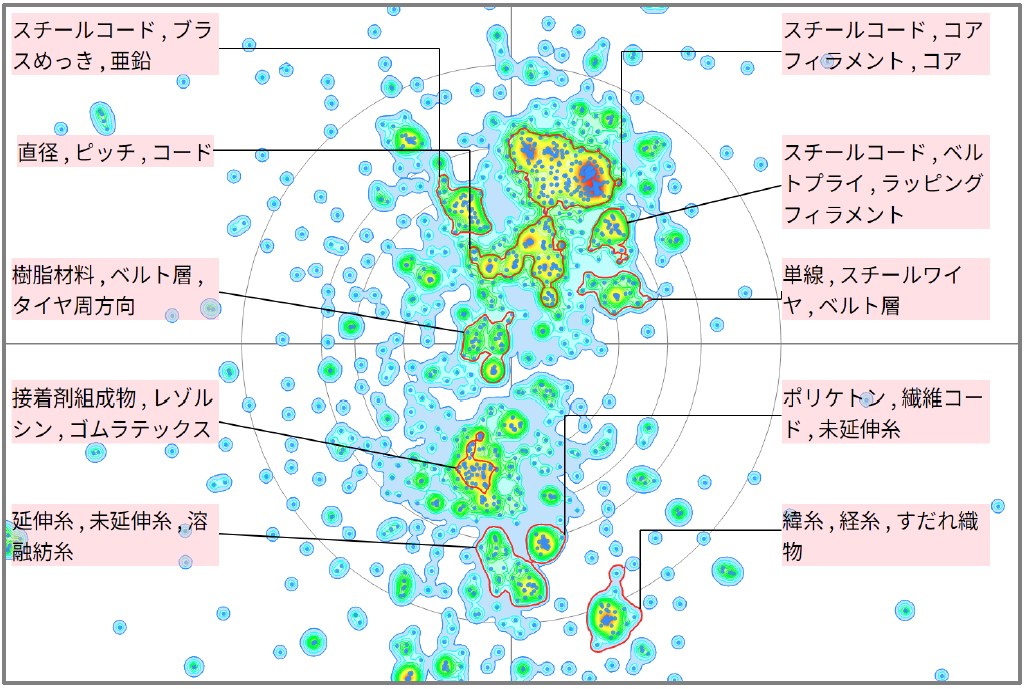 繊維分野におけるタイヤに関する技術