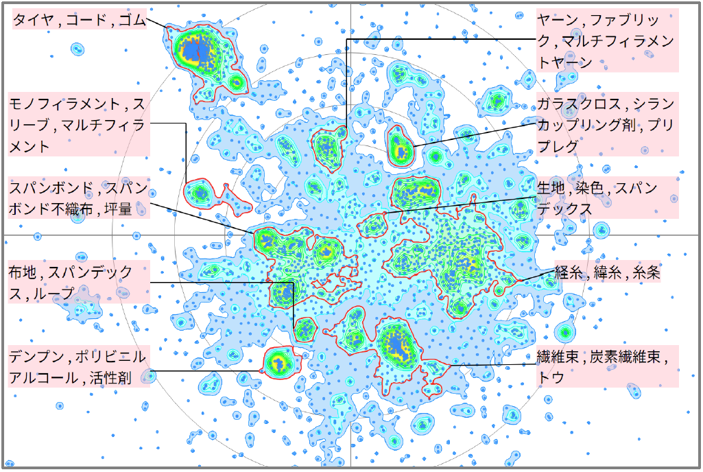 繊維分野におけるフィラメントに関する技術