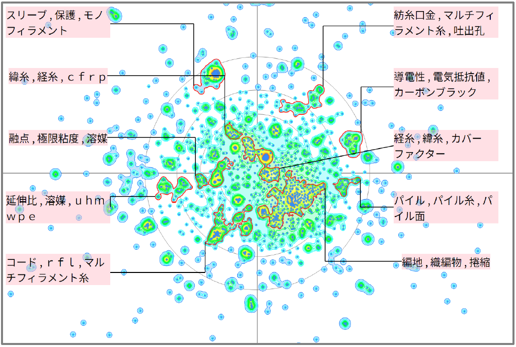 繊維分野におけるマルチフィラメントに関する技術