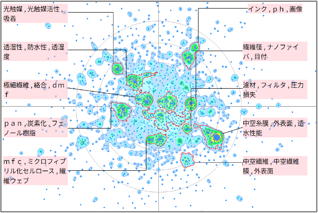 繊維分野における多孔質に関する技術