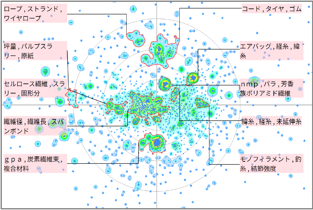 繊維分野における引張強度に関する技術