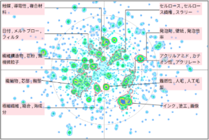 繊維分野における微粒子に関する技術