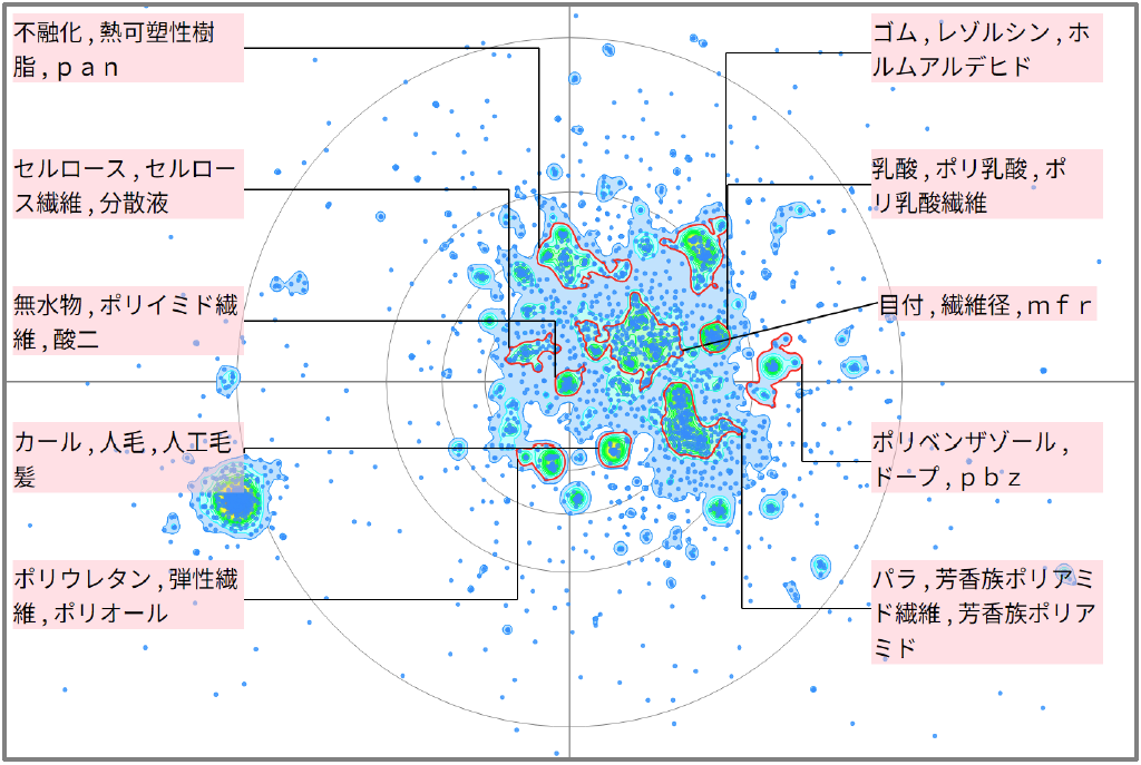 繊維分野における耐熱性に関する技術