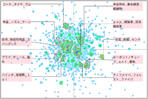 繊維分野における配向に関する技術