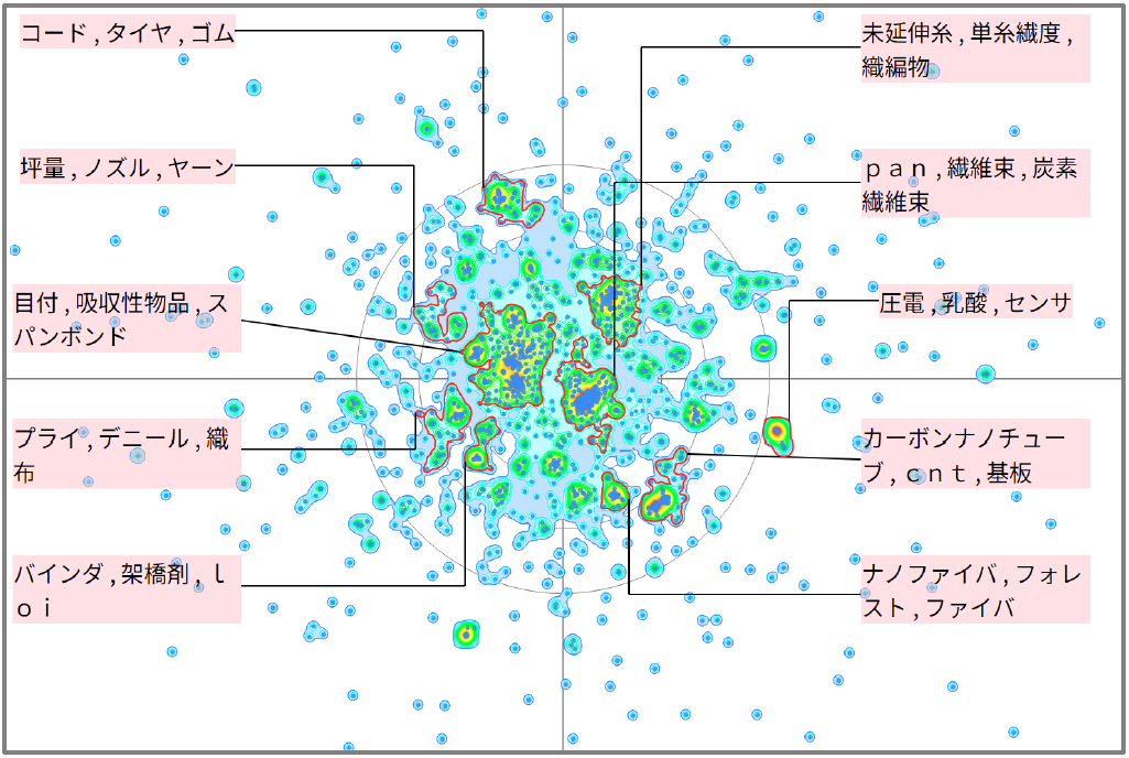 繊維分野における配向に関する技術