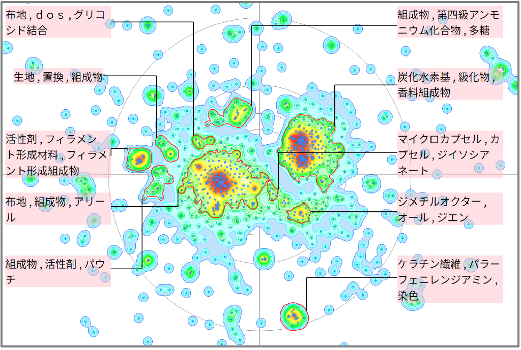 繊維分野における香料に関する技術