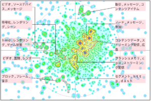 ストリーミングに関する機械学習技術