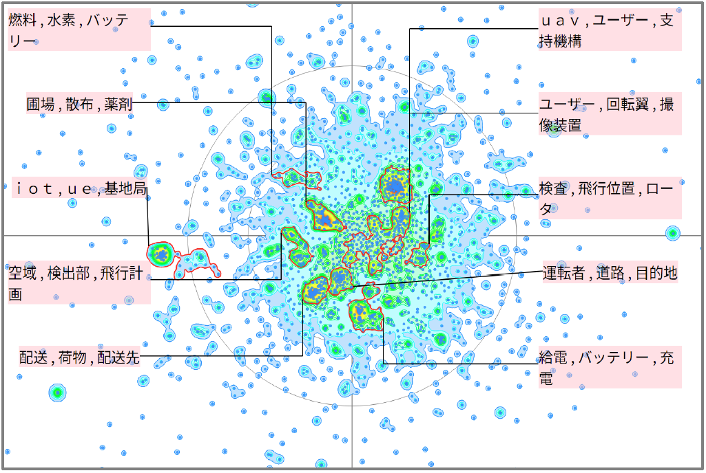 ドローンのモビリティに関連する技術