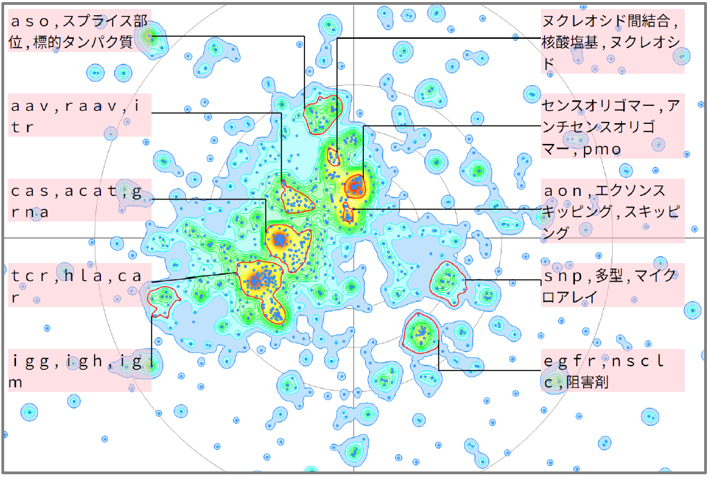 バイオインフォマティクスにおけるエクソンに関する技術