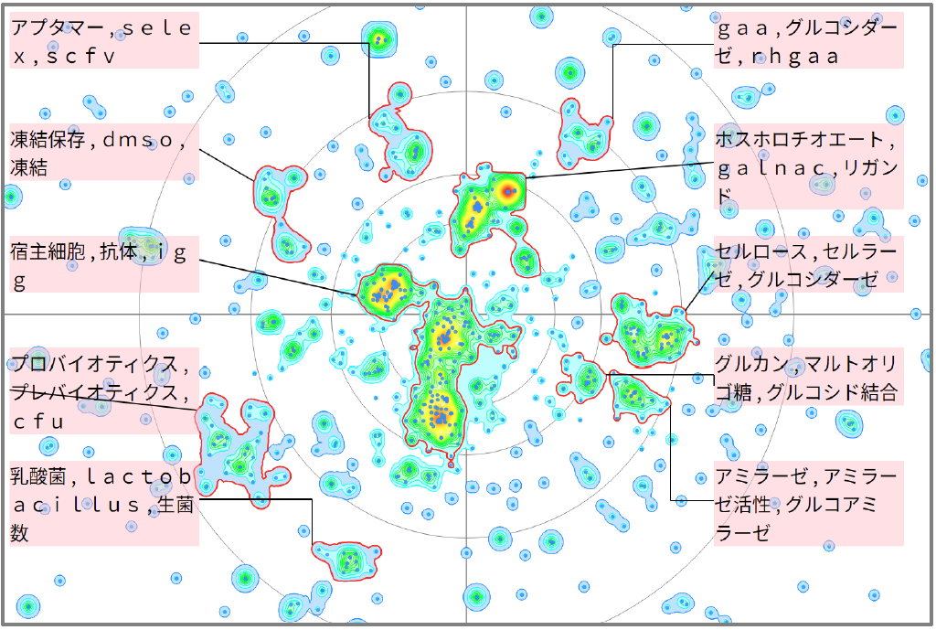 バイオインフォマティクスにおけるオリゴ糖に関する技術