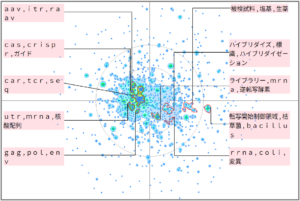 バイオインフォマティクスにおけるリボソームに関する技術