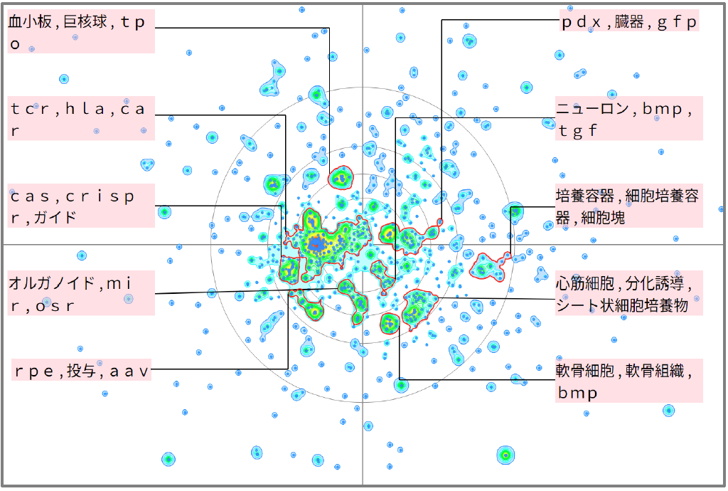 バイオインフォマティクスにおけるＩＰＳに関する技術