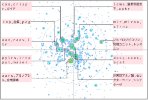 バイオインフォマティクスにおけるｔＲＮＡに関する技術