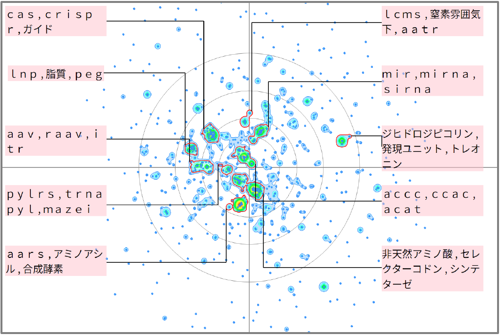 バイオインフォマティクスにおけるｔＲＮＡに関する技術