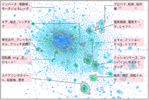 モビリティ分野におけるクラッチに関する技術