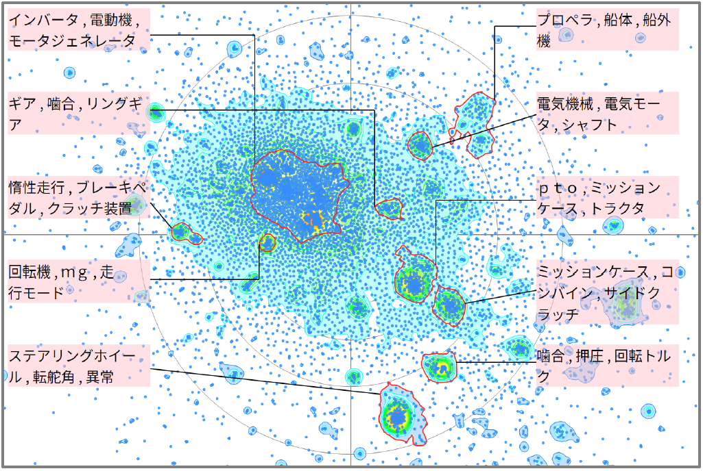 モビリティ分野におけるクラッチに関する技術