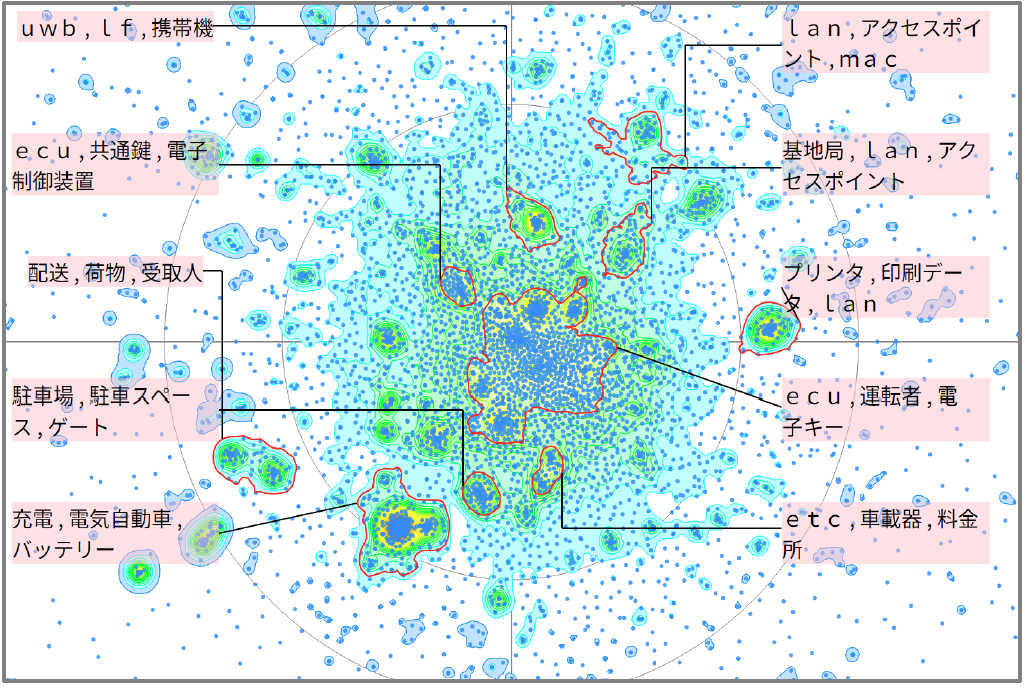モビリティ分野における認証に関する技術
