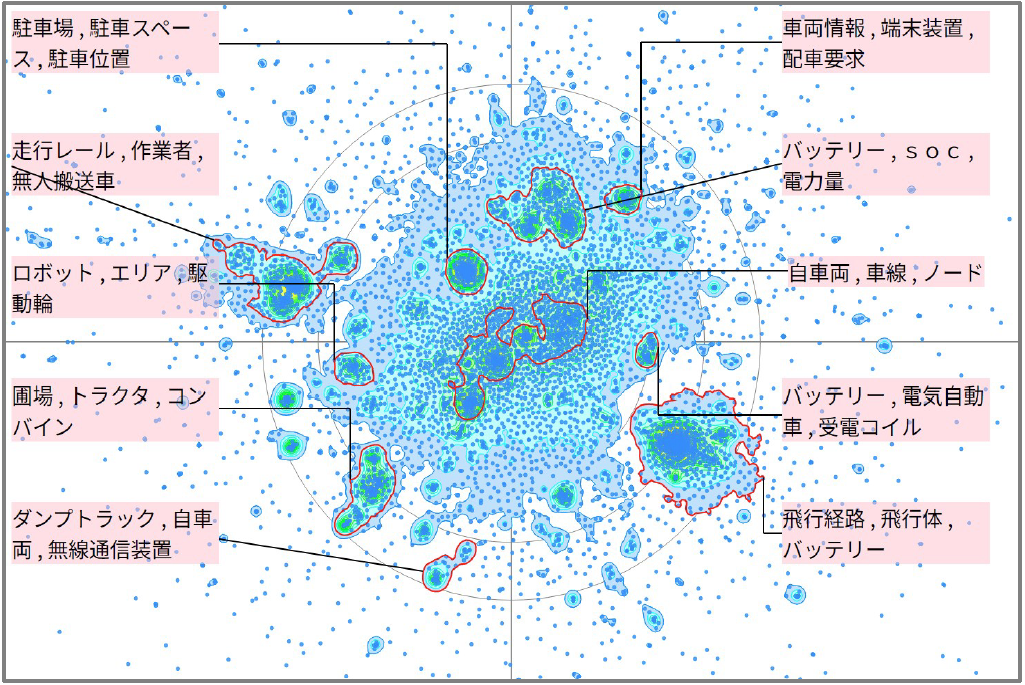 モビリティ分野における走行ルートに関する技術