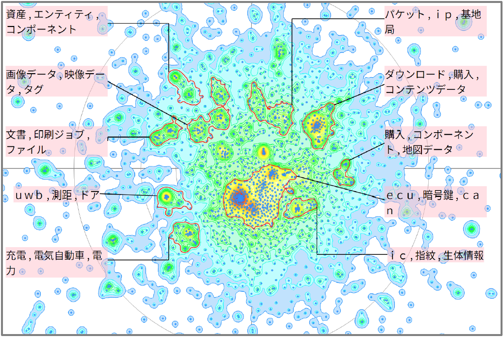 モビリティ分野の暗号化に関する技術