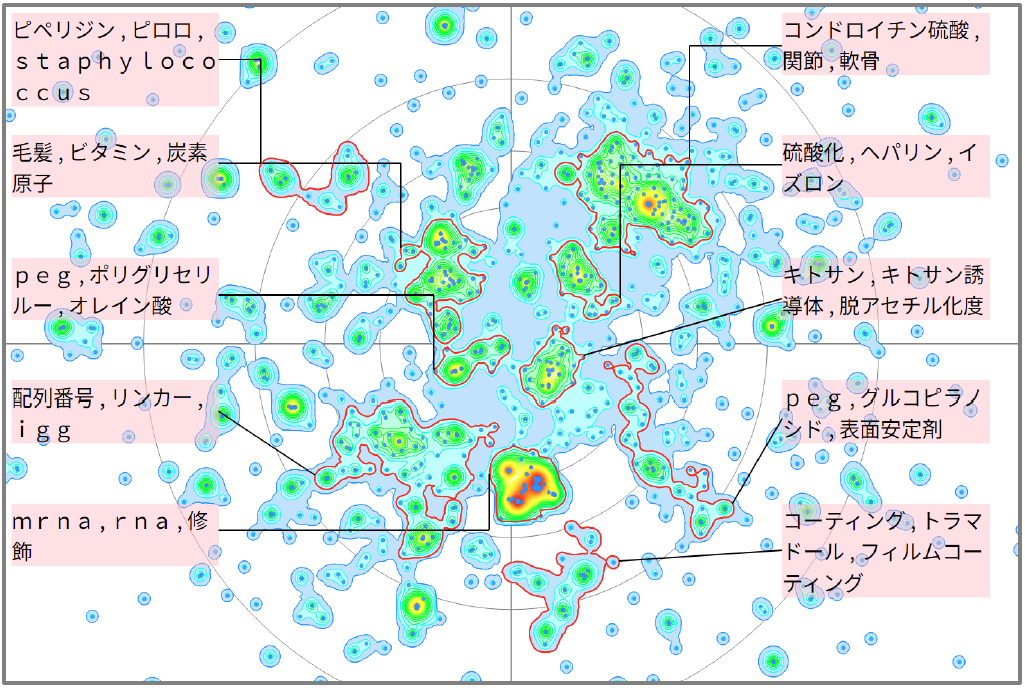 医療分野におけるグルコサミンに関する技術