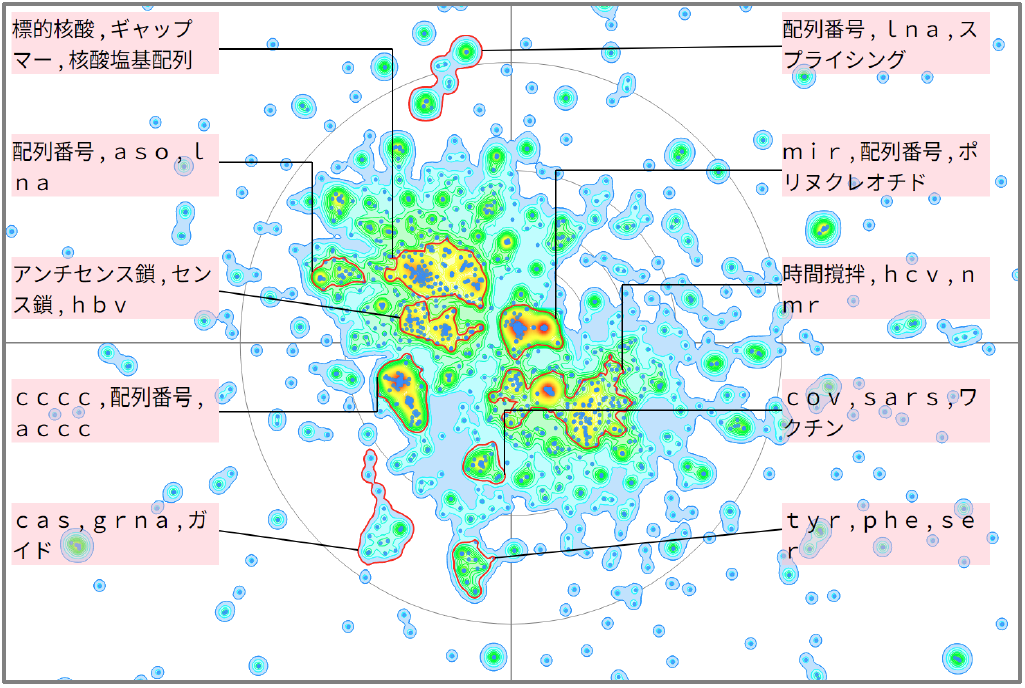 医療分野におけるヌクレオシドに関する技術