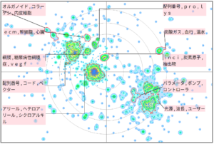 医療分野における毛細血管に関する技術