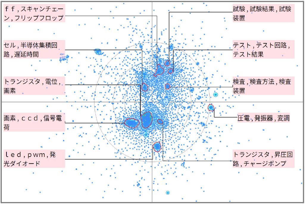 半導体分野におけるクロック信号に関する技術