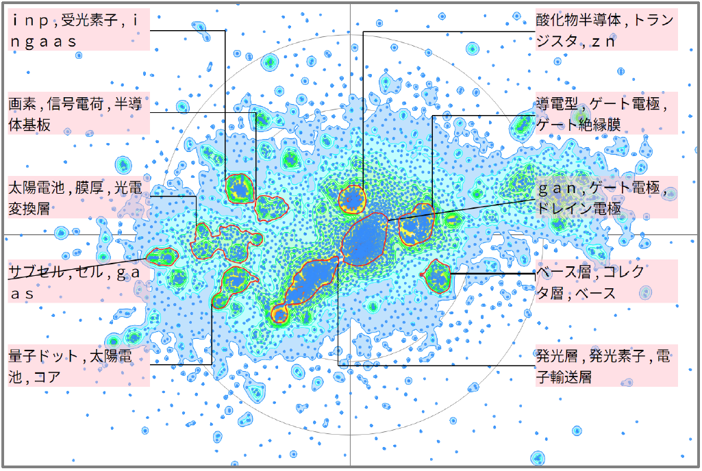 半導体分野におけるバンドギャップに関する技術