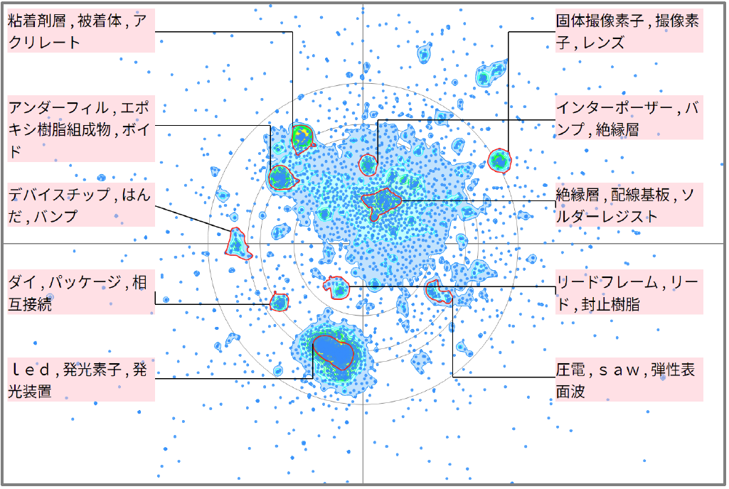 半導体分野におけるフリップチップに関する技術